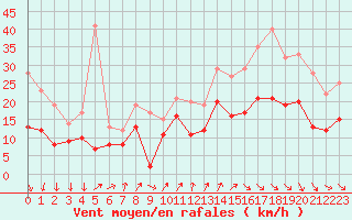 Courbe de la force du vent pour Millau - Soulobres (12)