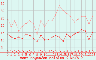 Courbe de la force du vent pour Albert-Bray (80)
