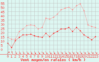 Courbe de la force du vent pour Leucate (11)