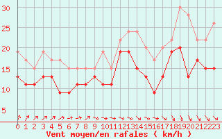 Courbe de la force du vent pour Little Rissington