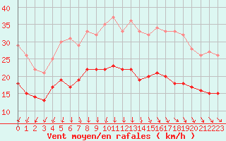 Courbe de la force du vent pour Le Havre - Octeville (76)