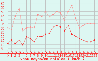 Courbe de la force du vent pour Cap Sagro (2B)