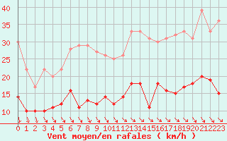 Courbe de la force du vent pour Cap de la Hve (76)