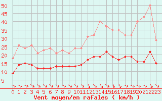 Courbe de la force du vent pour Saint-Bonnet-de-Four (03)