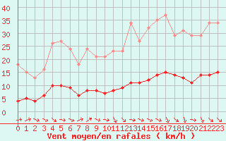 Courbe de la force du vent pour Lagarrigue (81)