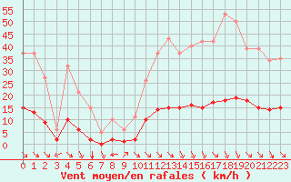Courbe de la force du vent pour Saint-Martin-de-Londres (34)