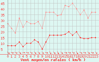 Courbe de la force du vent pour Gurande (44)