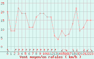 Courbe de la force du vent pour Pian Rosa (It)