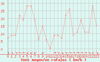 Courbe de la force du vent pour Pian Rosa (It)