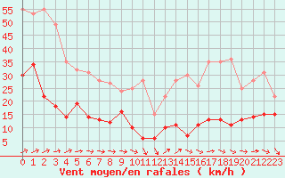 Courbe de la force du vent pour Frjus - Mont Vinaigre (83)