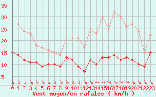 Courbe de la force du vent pour Chteaudun (28)