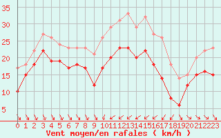 Courbe de la force du vent pour Alistro (2B)