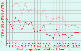 Courbe de la force du vent pour Saentis (Sw)