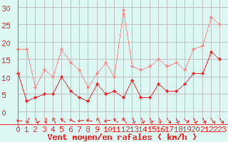 Courbe de la force du vent pour Pau (64)