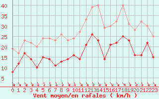 Courbe de la force du vent pour Nice (06)