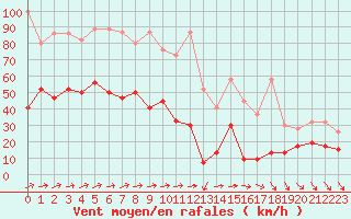 Courbe de la force du vent pour Saentis (Sw)