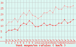 Courbe de la force du vent pour Beaucroissant (38)