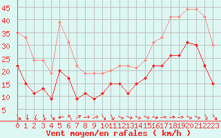 Courbe de la force du vent pour Ile du Levant (83)