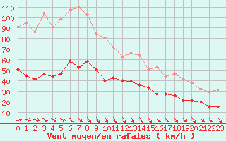 Courbe de la force du vent pour Le Talut - Belle-Ile (56)