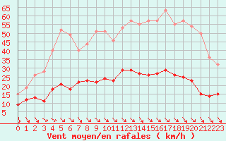 Courbe de la force du vent pour Leucate (11)