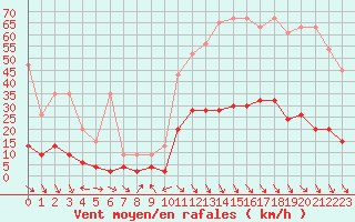 Courbe de la force du vent pour Simplon-Dorf