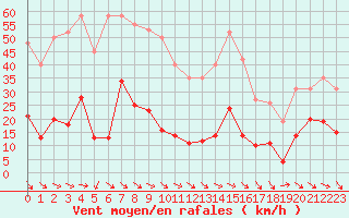 Courbe de la force du vent pour Malbosc (07)