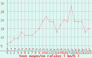 Courbe de la force du vent pour Santander (Esp)