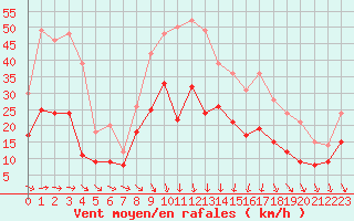 Courbe de la force du vent pour Weingarten, Kr. Rave