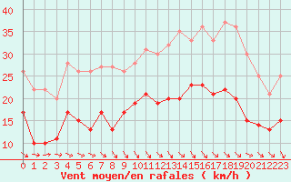 Courbe de la force du vent pour Reims-Prunay (51)