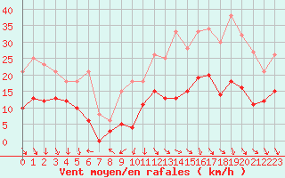 Courbe de la force du vent pour Salon-de-Provence (13)