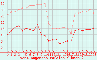 Courbe de la force du vent pour Roc St. Pere (And)