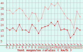 Courbe de la force du vent pour Montauban (82)