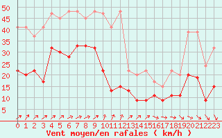 Courbe de la force du vent pour Corvatsch