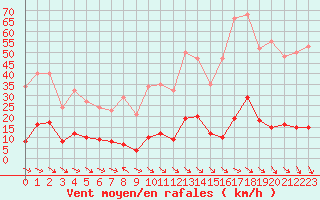 Courbe de la force du vent pour Ristolas (05)