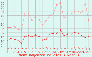 Courbe de la force du vent pour Millau (12)