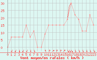 Courbe de la force du vent pour Aqaba Airport