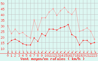 Courbe de la force du vent pour Dijon / Longvic (21)