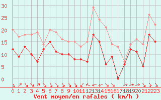 Courbe de la force du vent pour Alistro (2B)