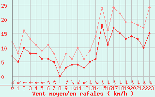 Courbe de la force du vent pour Landivisiau (29)