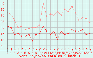 Courbe de la force du vent pour Orlans (45)