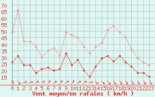 Courbe de la force du vent pour Dinard (35)