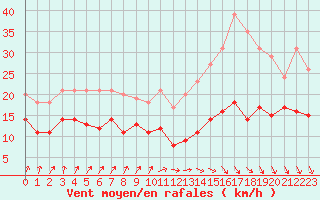 Courbe de la force du vent pour Dole-Tavaux (39)