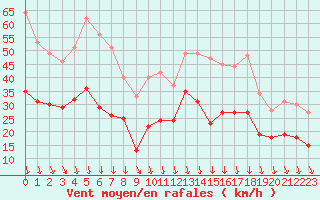 Courbe de la force du vent pour Roissy (95)