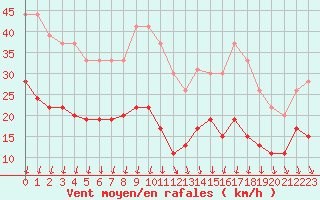 Courbe de la force du vent pour Mcon (71)