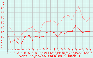 Courbe de la force du vent pour Ile d