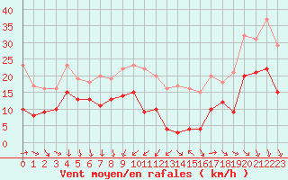 Courbe de la force du vent pour Laval (53)