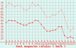 Courbe de la force du vent pour Orange (84)