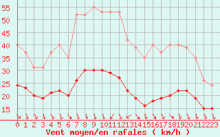 Courbe de la force du vent pour Bonnecombe - Les Salces (48)