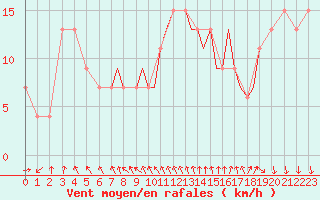 Courbe de la force du vent pour Shoream (UK)