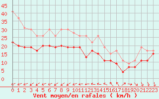Courbe de la force du vent pour Pointe de Penmarch (29)